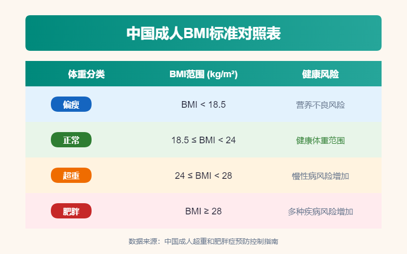 中国成人BMI标准对照表-BMI正常范围18.5到24